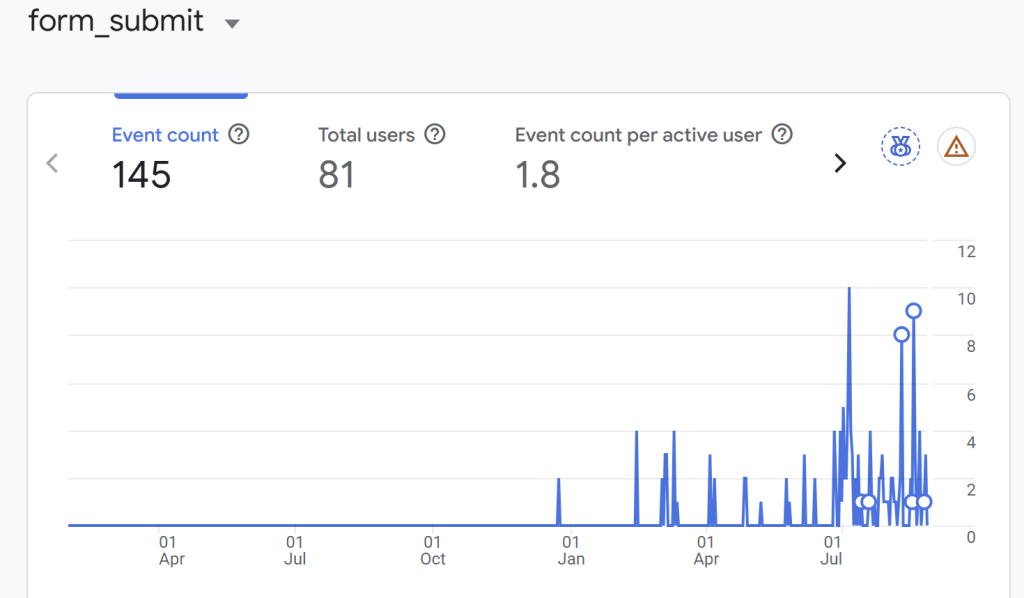 Graph of form submissions increase